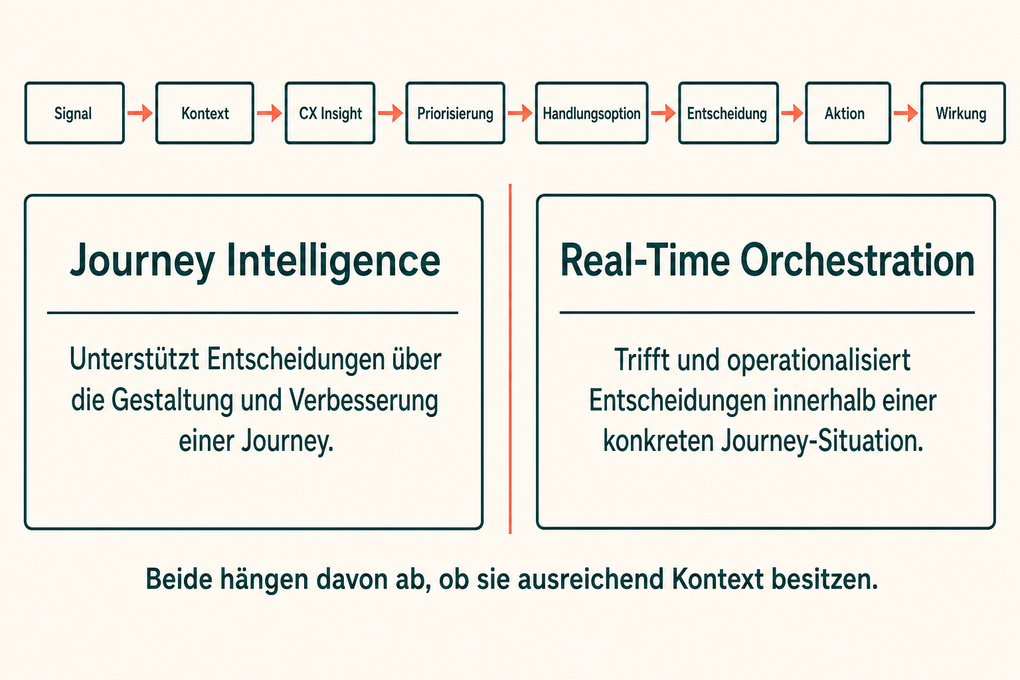Schaubild: Journey Intelligence (Signal, Kontext, CX Insight, Priorisierung) und Real-Time Orchestration (Handlungsoption, Entscheidung, Aktion, Wirkung) entlang derselben Kette, beide angewiesen auf ausreichenden Kontext.