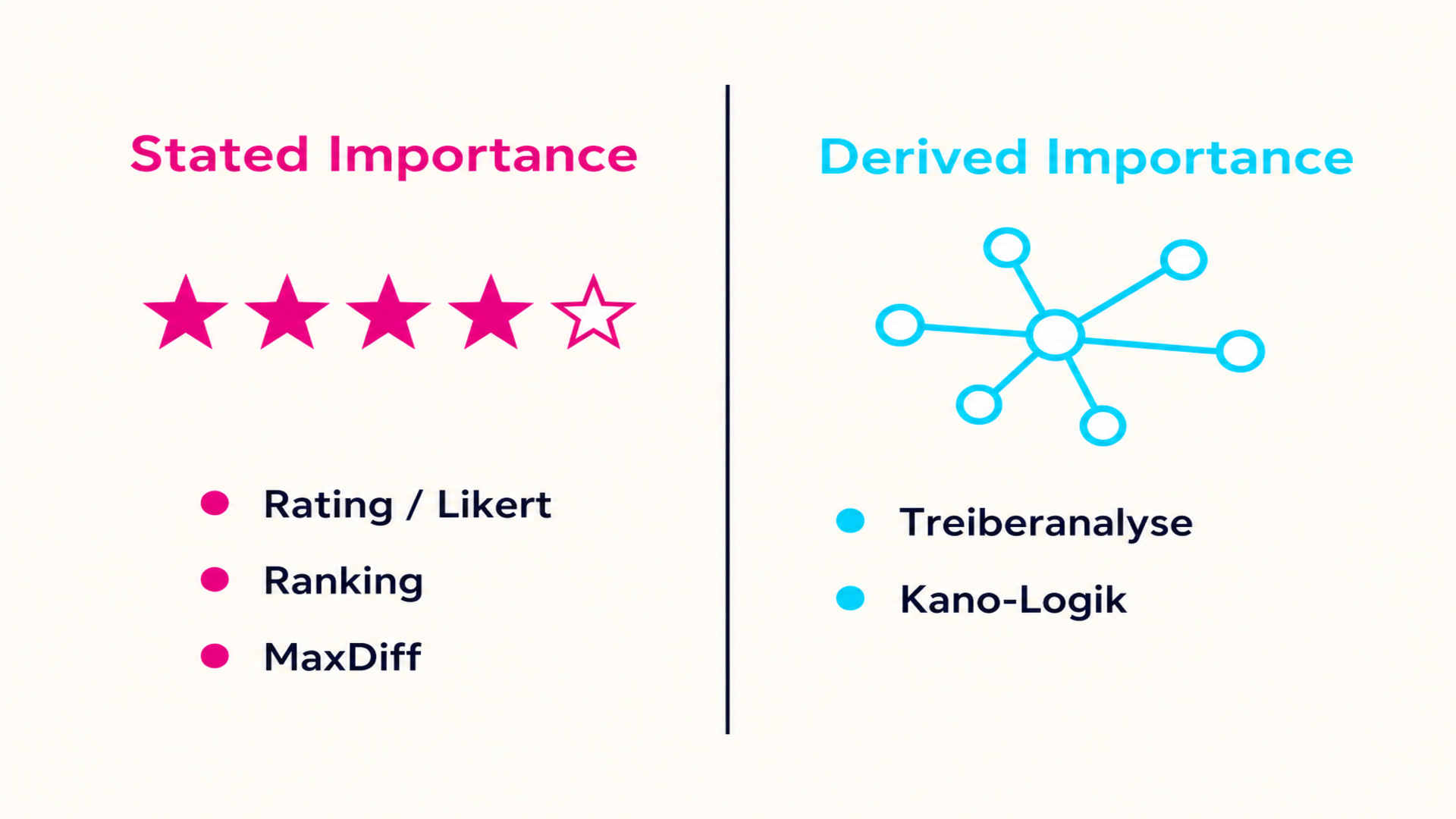 Schaubild: Stated Importance (Rating/Likert, Ranking, MaxDiff) im Vergleich zu Derived Importance (Treiberanalyse, Kano-Logik)