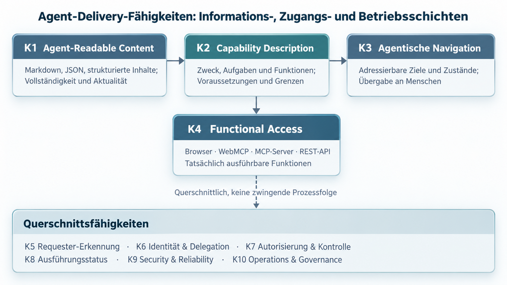 Arbeitsmodell der Agent-Delivery-Fähigkeiten mit vier Bereitstellungsschichten und sechs Querschnittsfähigkeiten