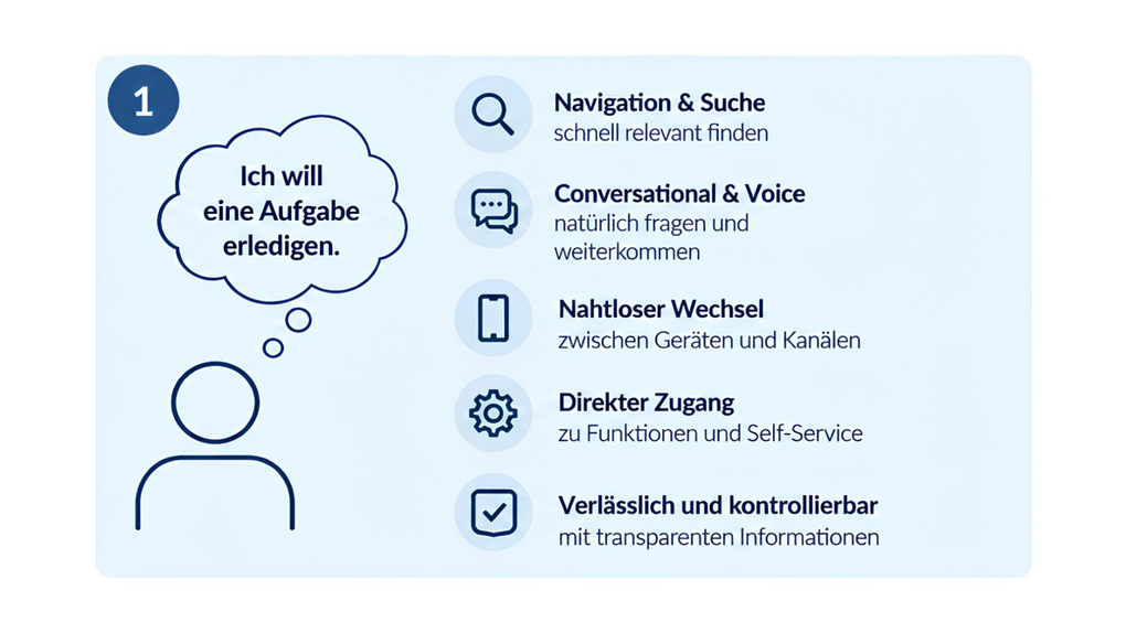 Schaubild: Menschen wollen eine Aufgabe erledigen. Dafür braucht es Navigation und Suche, Conversational Interfaces und Voice, einen nahtlosen Wechsel zwischen Geräten und Kanälen, direkten Zugang zu Funktionen und Self-Service sowie verlässliche, kontrollierbare und transparente Informationen.