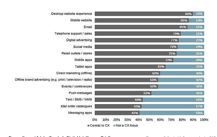 CX Touchpoints