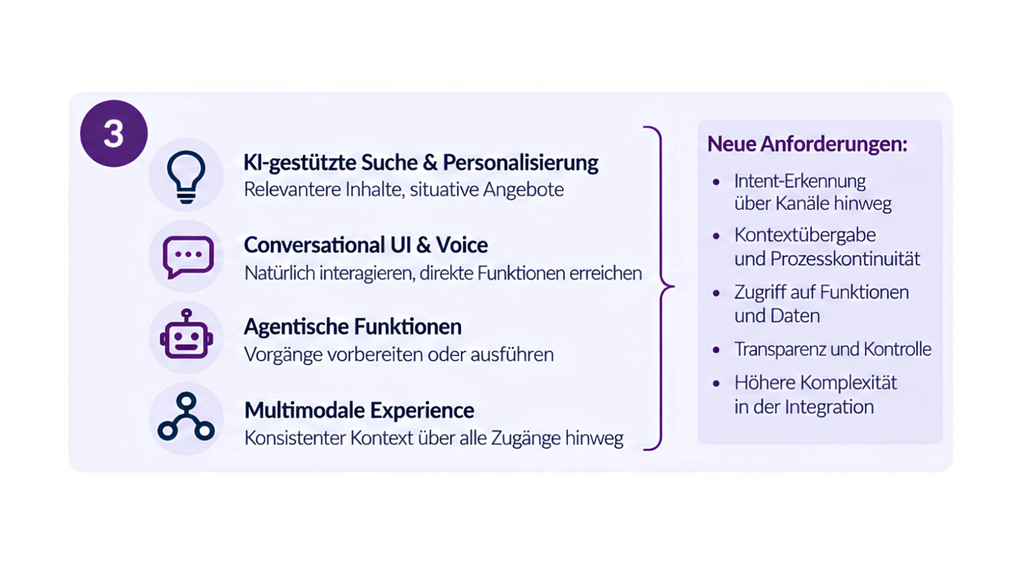 Schaubild: KI-gestützte Suche und Personalisierung, Conversational UI und Voice, agentische Funktionen und multimodale Experience stellen neue Anforderungen: Intent-Erkennung über Kanäle hinweg, Kontextübergabe und Prozesskontinuität, Zugriff auf Funktionen und Daten, Transparenz und Kontrolle sowie höhere Komplexität in der Integration.