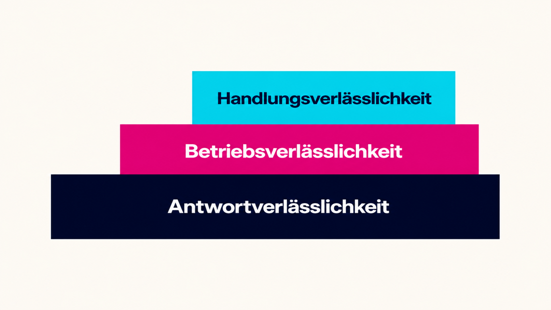Schaubild: Drei aufeinander aufbauende Reifestufen - Antwortverlaesslichkeit, Betriebsverlaesslichkeit, Handlungsverlaesslichkeit