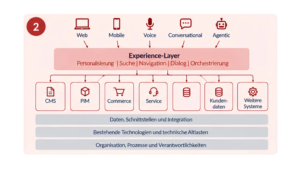 Schaubild: Zugänge über Web, Mobile, Voice, Conversational und Agentic greifen auf einen Experience-Layer mit Personalisierung, Suche, Navigation, Dialog und Orchestrierung zu. Dieser verbindet Systeme wie CMS, PIM, Commerce, Service und Kundendaten. Darunter liegen Daten, Schnittstellen und Integration, bestehende Technologien mit technischen Altlasten sowie Organisation, Prozesse und Verantwortlichkeiten.