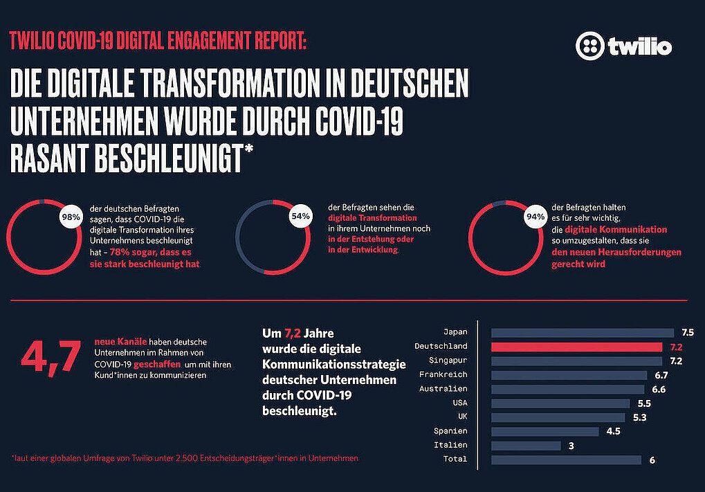 Quelle: https://www.twilio.com/covid-19-digital-engagement-report
