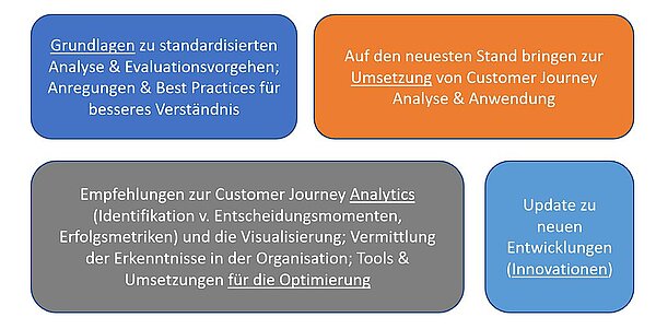 Gruppierte Fragen der Teilnehmer bei der Shift/CX Customer Journey Management Konferenz