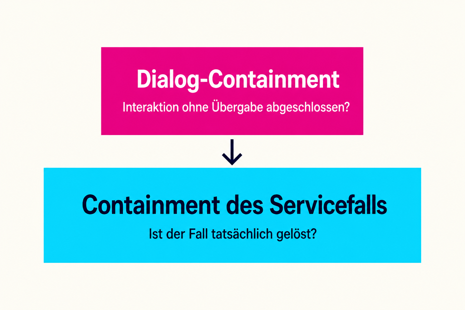 Schaubild: Dialog-Containment (Interaktion ohne Uebergabe abgeschlossen) und Containment des Servicefalls (Fall tatsaechlich geloest) als zwei Erklaerungsebenen